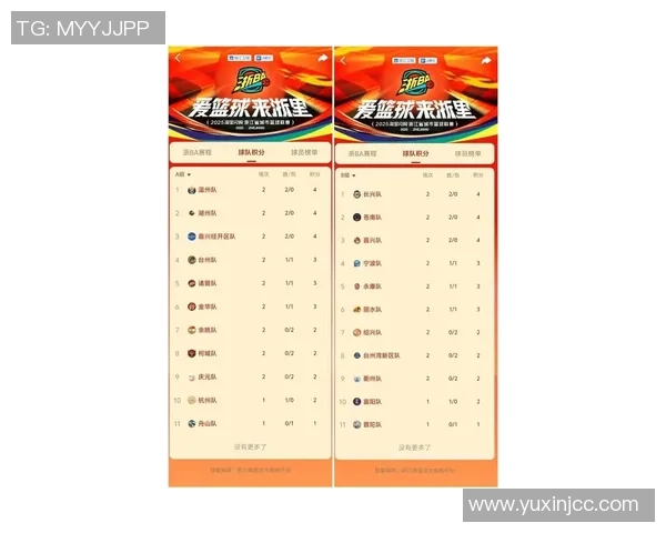 上海篮球队强势领跑挑战赛积分榜目前积分高达80分 上海篮球队强势领跑挑战赛积分榜目前积分高达80分